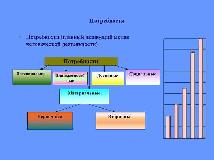 Потребности § Потребности (главный движущий мотив человеческой деятельности) 