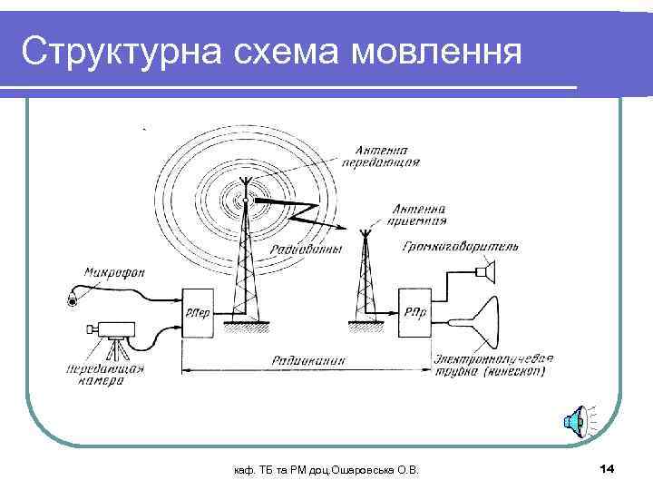 Структурна схема мовлення каф. ТБ та РМ доц. Ошаровська О. В. 14 