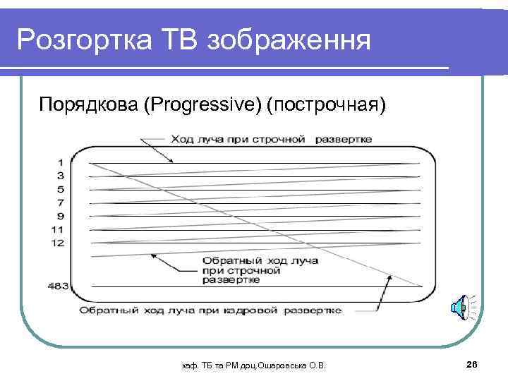 Розгортка ТВ зображення Порядкова (Progressive) (построчная) каф. ТБ та РМ доц. Ошаровська О. В.