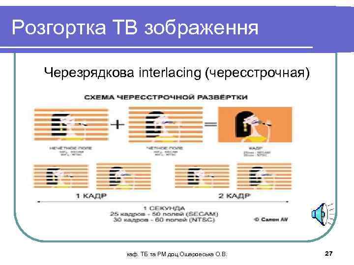 Розгортка ТВ зображення Черезрядкова interlacing (чересстрочная) каф. ТБ та РМ доц. Ошаровська О. В.