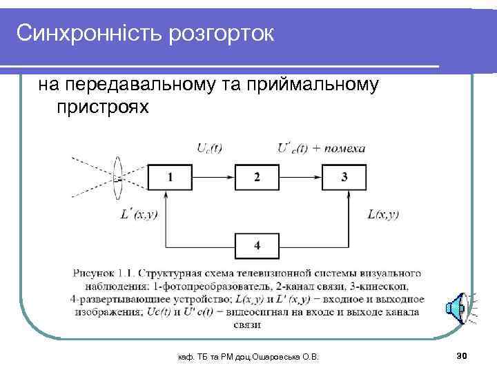 Синхронність розгорток на передавальному та приймальному пристроях каф. ТБ та РМ доц. Ошаровська О.