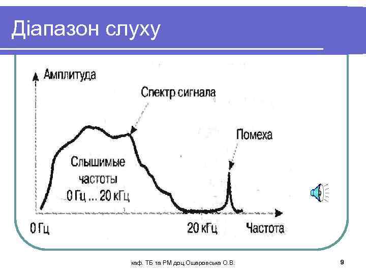 Діапазон слуху каф. ТБ та РМ доц. Ошаровська О. В. 9 