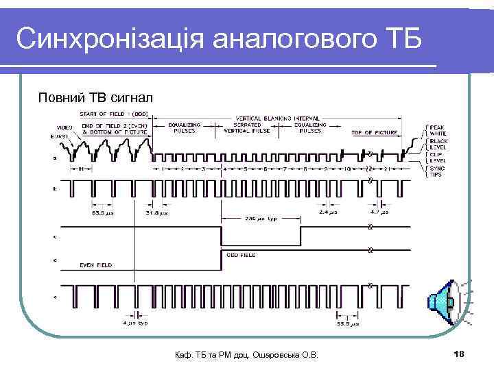 Синхронізація аналогового ТБ Повний ТВ сигнал Каф. ТБ та РМ доц. Ошаровська О. В.