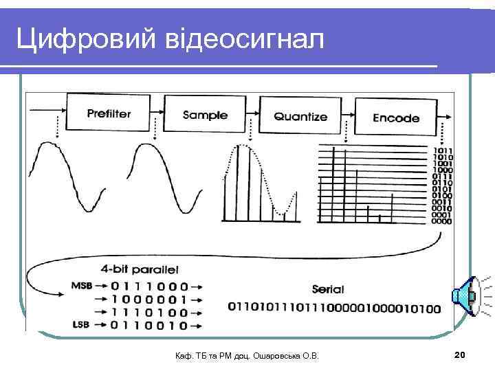 Цифровий відеосигнал Каф. ТБ та РМ доц. Ошаровська О. В. 20 