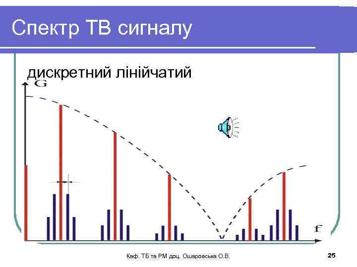 Спектр ТВ сигналу дискретний лінійчатий Каф. ТБ та РМ доц. Ошаровська О. В. 25