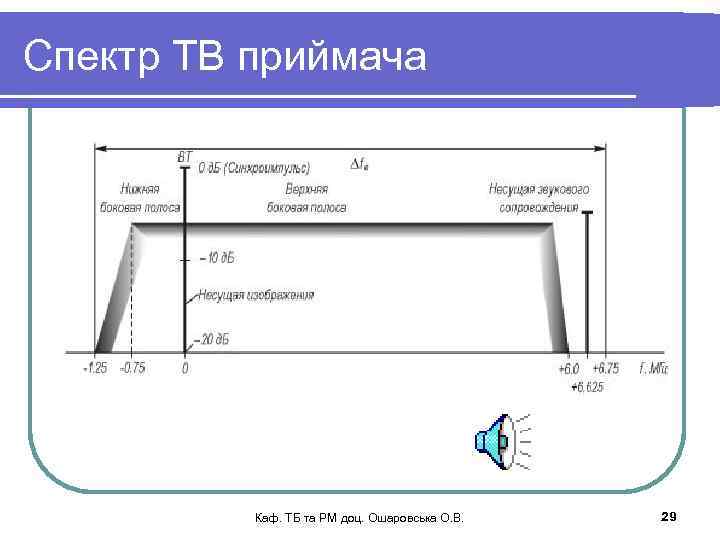 Спектр ТВ приймача Каф. ТБ та РМ доц. Ошаровська О. В. 29 