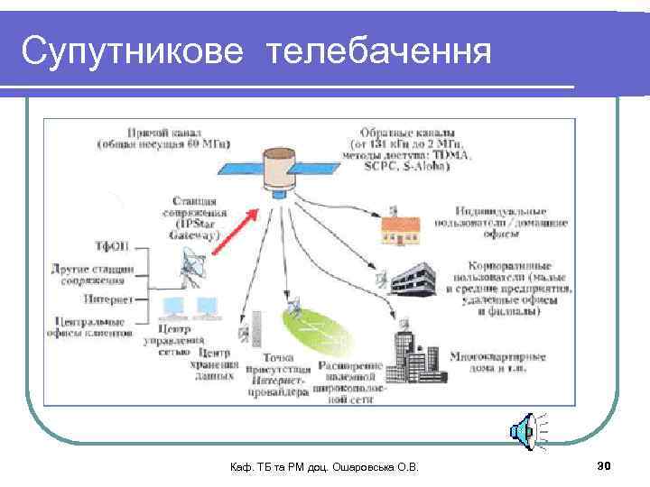 Супутникове телебачення Каф. ТБ та РМ доц. Ошаровська О. В. 30 