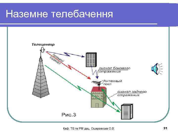 Наземне телебачення Каф. ТБ та РМ доц. Ошаровська О. В. 31 