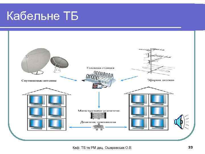 Кабельне ТБ Каф. ТБ та РМ доц. Ошаровська О. В. 33 