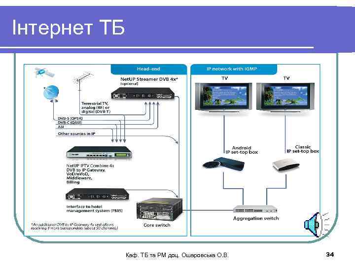 Інтернет ТБ Каф. ТБ та РМ доц. Ошаровська О. В. 34 