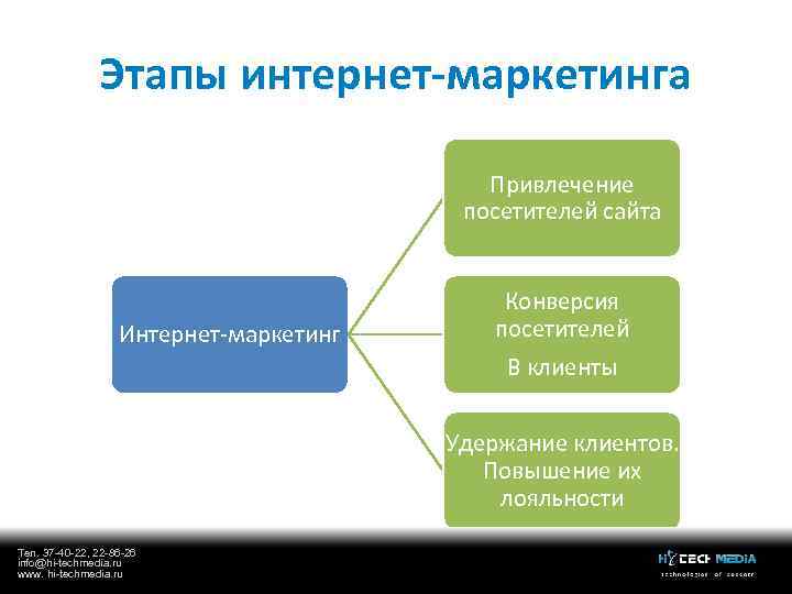 Этапы интернет-маркетинга Привлечение посетителей сайта Интернет-маркетинг Конверсия посетителей В клиенты Удержание клиентов. Повышение их