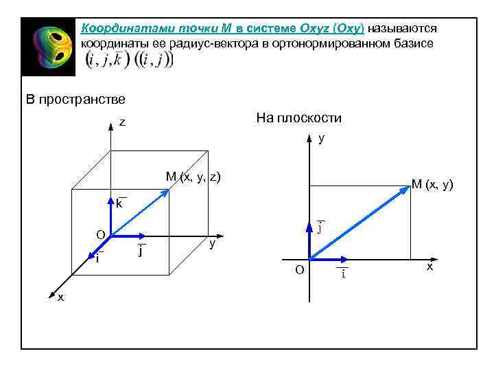 Векторы на координатной плоскости. Радиус-вектор и его проекции по осям координат. Ортонормированный Базис на плоскости. Координаты точки в пространстве m(x;y;z). Координаты вектора в системе координат.