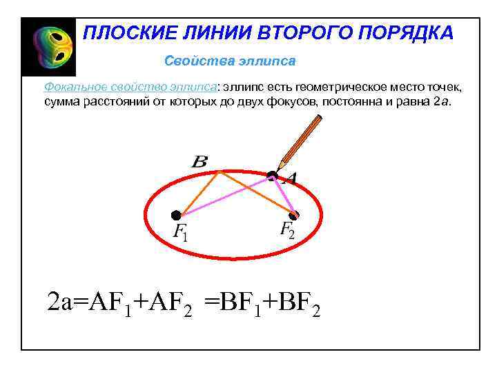 ПЛОСКИЕ ЛИНИИ ВТОРОГО ПОРЯДКА Свойства эллипса Фокальное свойство эллипса: эллипс есть геометрическое место точек,