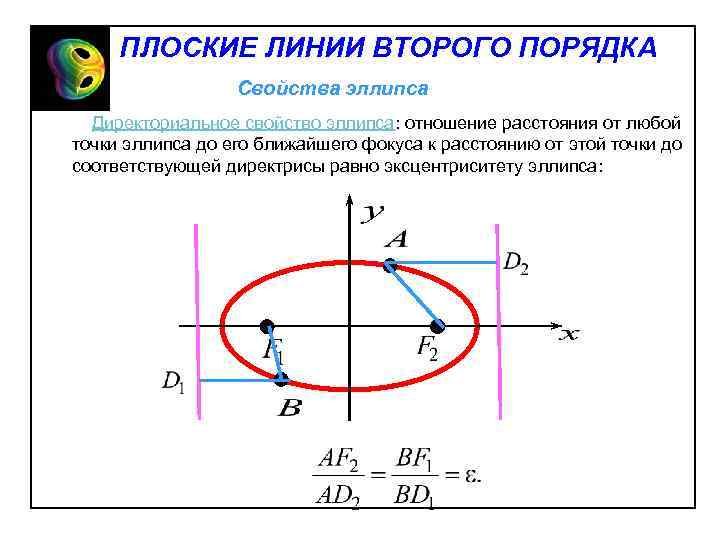 ПЛОСКИЕ ЛИНИИ ВТОРОГО ПОРЯДКА Свойства эллипса Директориальное свойство эллипса: отношение расстояния от любой точки