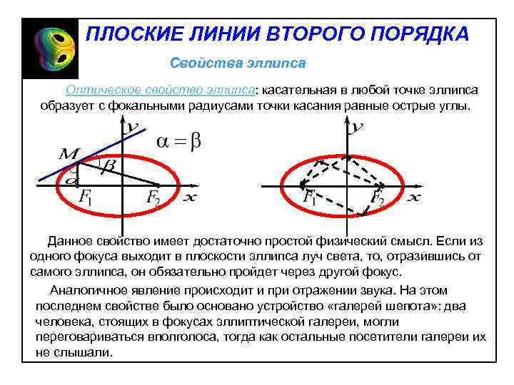 ПЛОСКИЕ ЛИНИИ ВТОРОГО ПОРЯДКА Свойства эллипса Оптическое свойство эллипса: касательная в любой точке эллипса