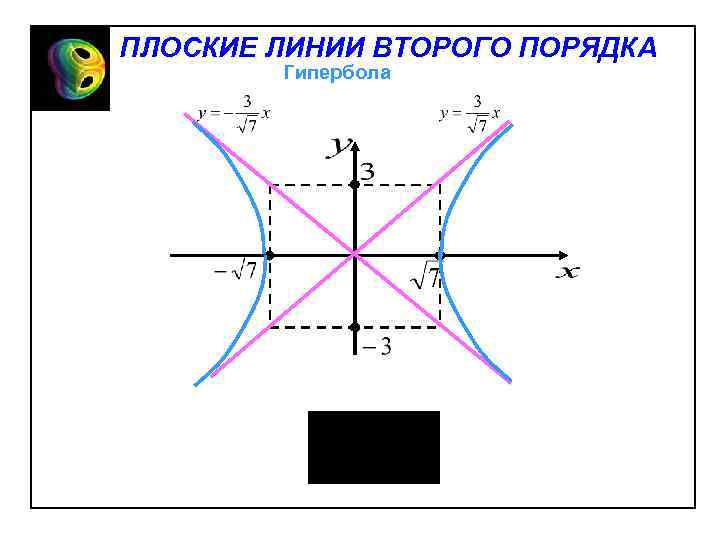 ПЛОСКИЕ ЛИНИИ ВТОРОГО ПОРЯДКА Гипербола 