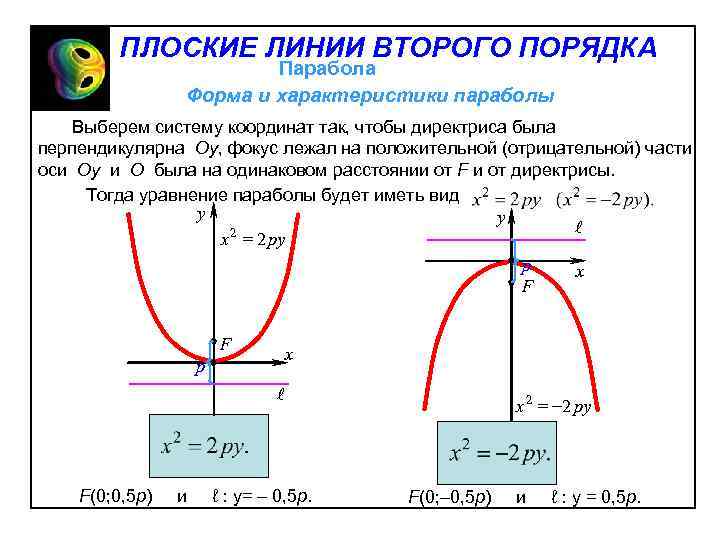 ПЛОСКИЕ ЛИНИИ ВТОРОГО ПОРЯДКА Парабола Форма и характеристики параболы Выберем систему координат так, чтобы