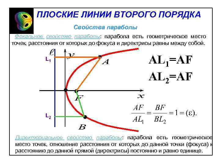 ПЛОСКИЕ ЛИНИИ ВТОРОГО ПОРЯДКА Свойства параболы Фокальное свойство параболы: парабола есть геометрическое место точек,