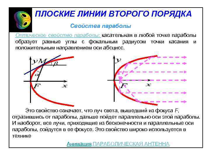 ПЛОСКИЕ ЛИНИИ ВТОРОГО ПОРЯДКА Свойства параболы Оптическое свойство параболы: касательная в любой точке параболы
