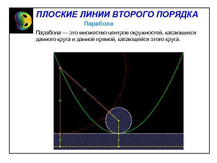 ПЛОСКИЕ ЛИНИИ ВТОРОГО ПОРЯДКА Парабола — это множество центров окружностей, касающихся данного круга и