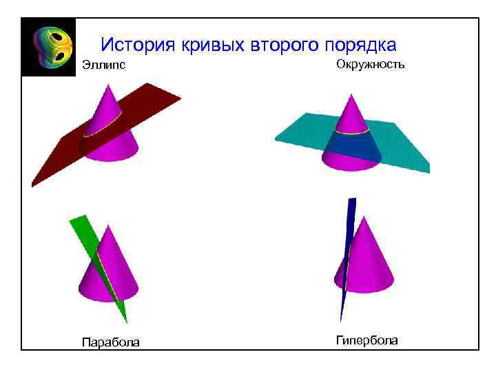 История кривых второго порядка Эллипс Окружность Парабола Гипербола 