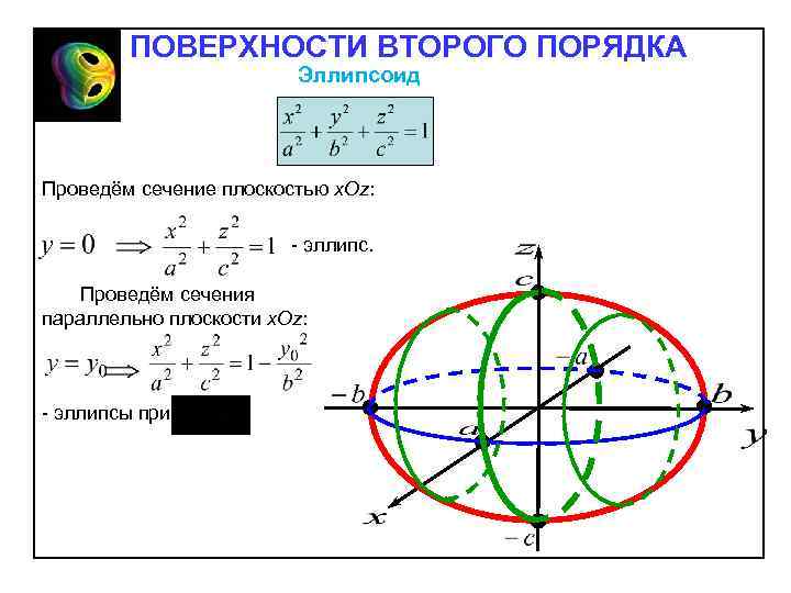 ПОВЕРХНОСТИ ВТОРОГО ПОРЯДКА Эллипсоид Проведём сечение плоскостью х. Oz: эллипс. Проведём сечения параллельно плоскости