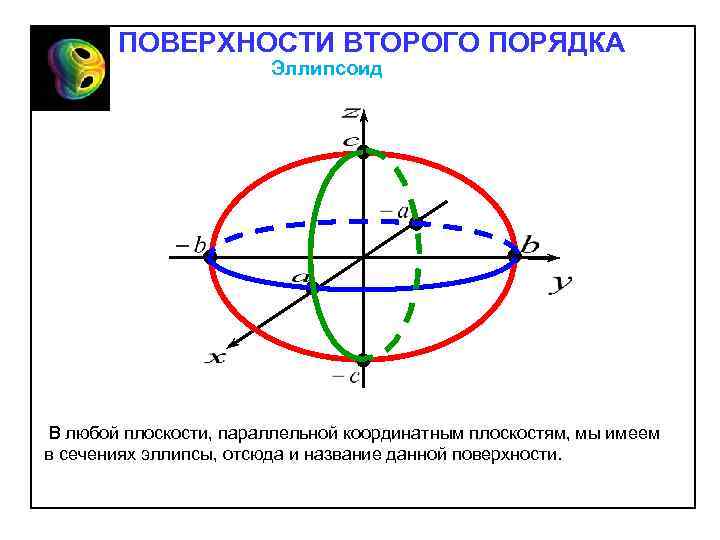 ПОВЕРХНОСТИ ВТОРОГО ПОРЯДКА Эллипсоид В любой плоскости, параллельной координатным плоскостям, мы имеем в сечениях