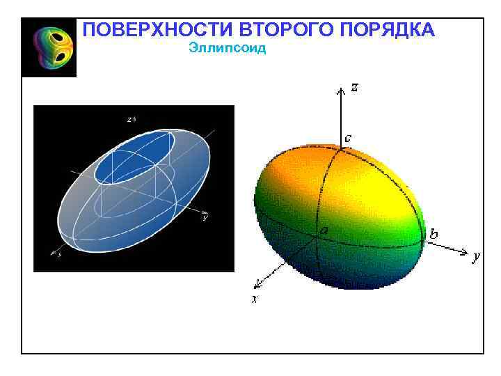 ПОВЕРХНОСТИ ВТОРОГО ПОРЯДКА Эллипсоид 