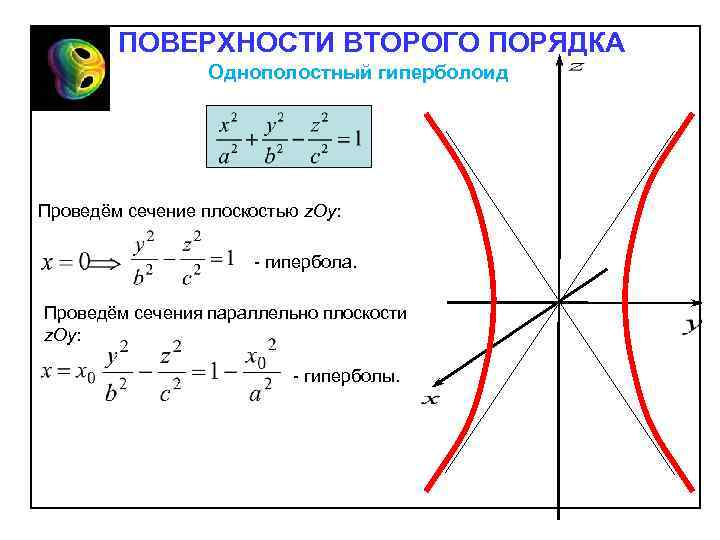 ПОВЕРХНОСТИ ВТОРОГО ПОРЯДКА Однополостный гиперболоид Проведём сечение плоскостью z. Oy: гипербола. Проведём сечения параллельно