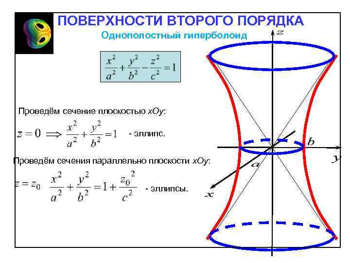 ПОВЕРХНОСТИ ВТОРОГО ПОРЯДКА Однополостный гиперболоид Проведём сечение плоскостью х. Oy: эллипс. Проведём сечения параллельно