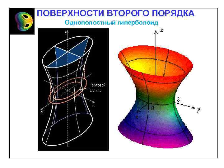 ПОВЕРХНОСТИ ВТОРОГО ПОРЯДКА Однополостный гиперболоид 