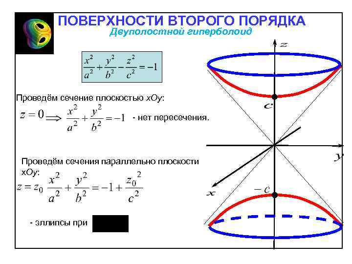 ПОВЕРХНОСТИ ВТОРОГО ПОРЯДКА Двуполостной гиперболоид Проведём сечение плоскостью х. Oy: нет пересечения. Проведём сечения