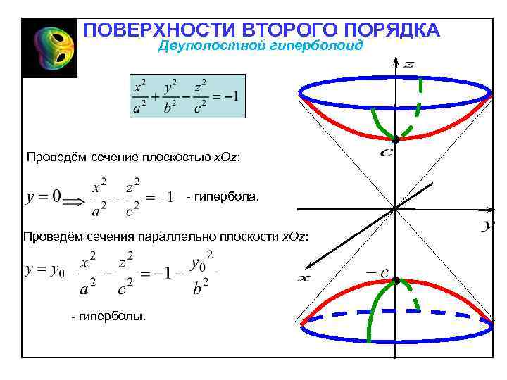 ПОВЕРХНОСТИ ВТОРОГО ПОРЯДКА Двуполостной гиперболоид Проведём сечение плоскостью х. Oz: гипербола. Проведём сечения параллельно