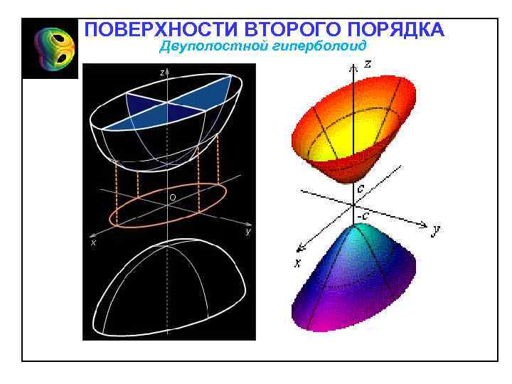 ПОВЕРХНОСТИ ВТОРОГО ПОРЯДКА Двуполостной гиперболоид 