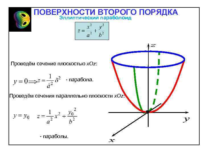 ПОВЕРХНОСТИ ВТОРОГО ПОРЯДКА Эллиптический параболоид Проведём сечение плоскостью х. Oz: парабола. Проведём сечения параллельно