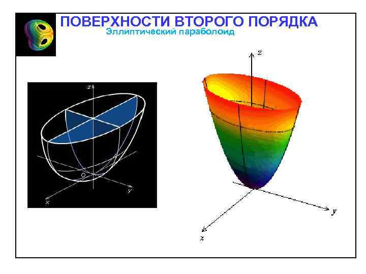 ПОВЕРХНОСТИ ВТОРОГО ПОРЯДКА Эллиптический параболоид 