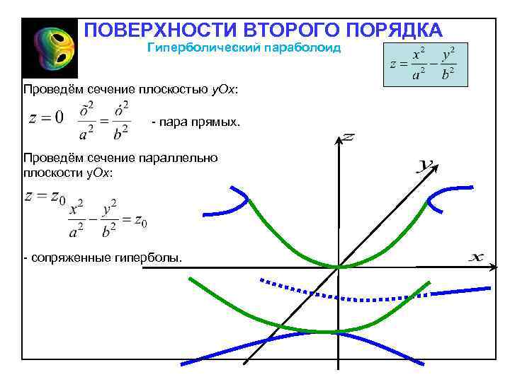 ПОВЕРХНОСТИ ВТОРОГО ПОРЯДКА Гиперболический параболоид Проведём сечение плоскостью у. Oх: пара прямых. Проведём сечение