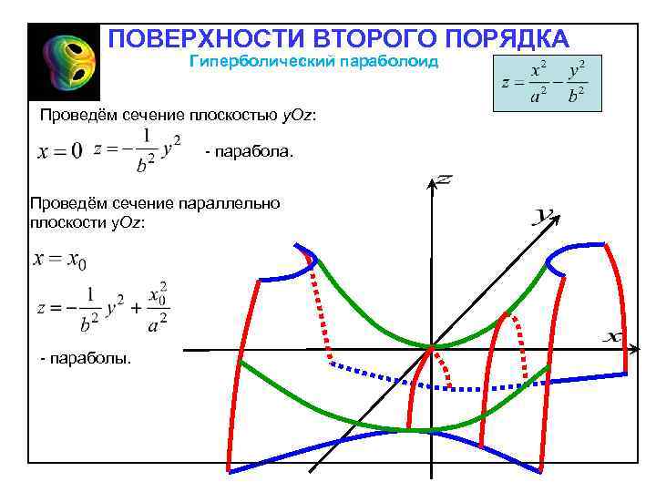 ПОВЕРХНОСТИ ВТОРОГО ПОРЯДКА Гиперболический параболоид Проведём сечение плоскостью у. Oz: парабола. Проведём сечение параллельно