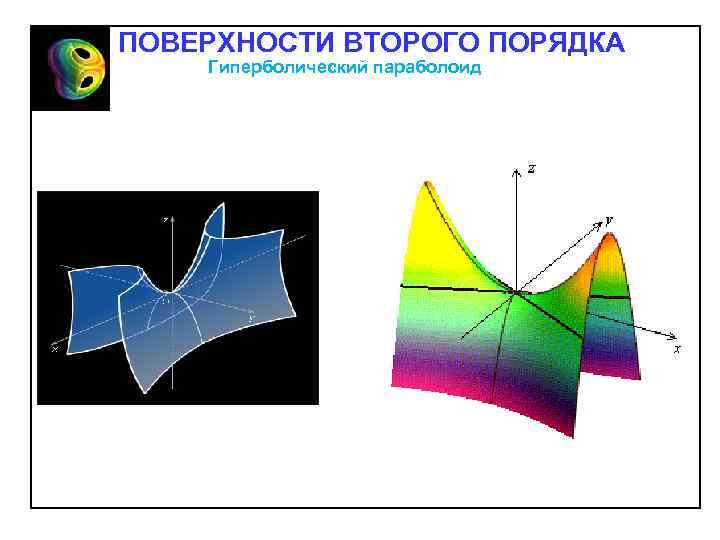 ПОВЕРХНОСТИ ВТОРОГО ПОРЯДКА Гиперболический параболоид 