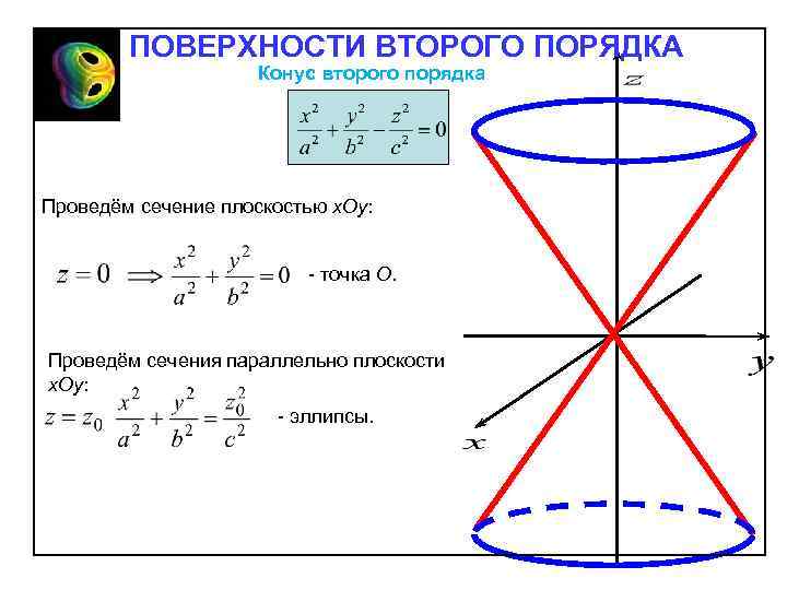 ПОВЕРХНОСТИ ВТОРОГО ПОРЯДКА Конус второго порядка Проведём сечение плоскостью х. Oy: точка О. Проведём