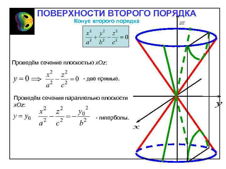 ПОВЕРХНОСТИ ВТОРОГО ПОРЯДКА Конус второго порядка Проведём сечение плоскостью х. Oz: две прямые. Проведём