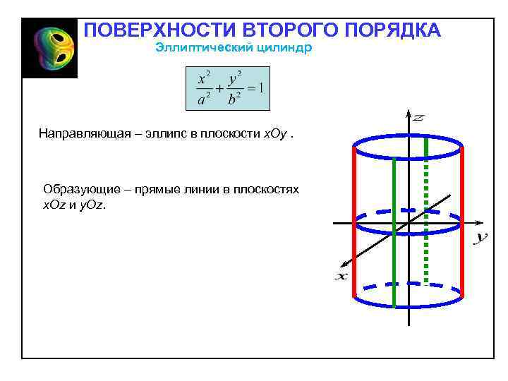 ПОВЕРХНОСТИ ВТОРОГО ПОРЯДКА Эллиптический цилиндр Направляющая – эллипс в плоскости х. Оу. Образующие –