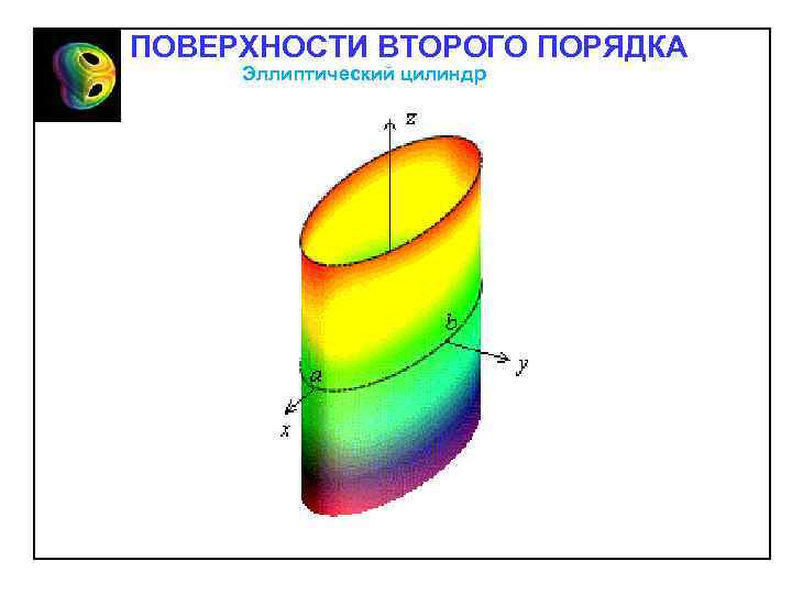 ПОВЕРХНОСТИ ВТОРОГО ПОРЯДКА Эллиптический цилиндр 