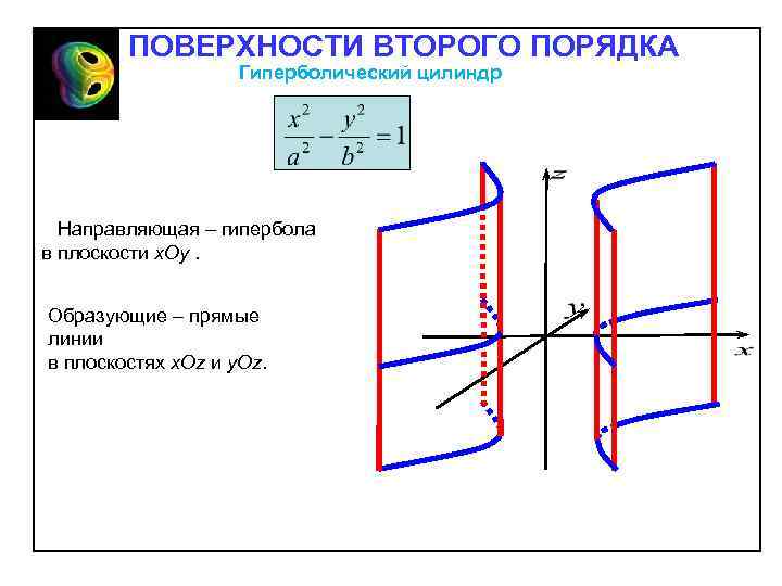 ПОВЕРХНОСТИ ВТОРОГО ПОРЯДКА Гиперболический цилиндр Направляющая – гипербола в плоскости х. Оу. Образующие –