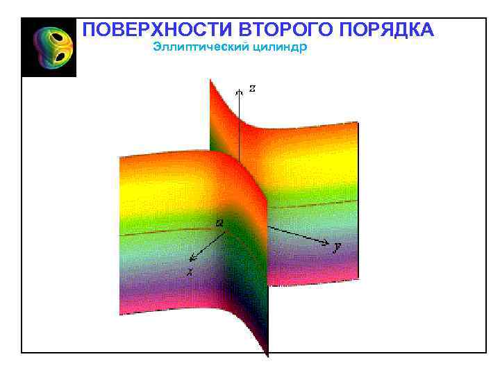 ПОВЕРХНОСТИ ВТОРОГО ПОРЯДКА Эллиптический цилиндр 