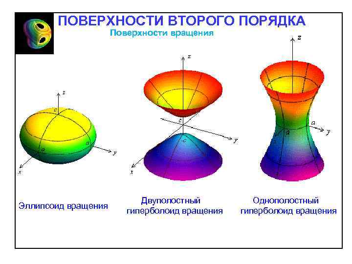 ПОВЕРХНОСТИ ВТОРОГО ПОРЯДКА Поверхности вращения Эллипсоид вращения Двуполостный гиперболоид вращения Однополостный гиперболоид вращения 