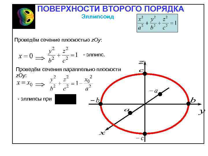 ПОВЕРХНОСТИ ВТОРОГО ПОРЯДКА Эллипсоид Проведём сечение плоскостью z. Oy: эллипс. Проведём сечения параллельно плоскости