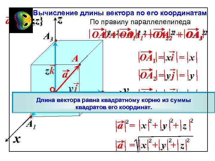 a Вычисление длины вектора по его координатам {x; y; z} По правилу параллелепипеда z