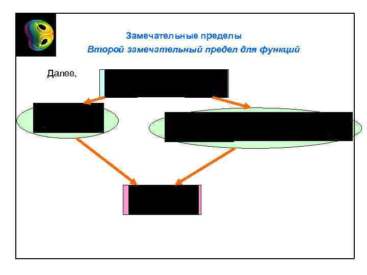 Замечательные пределы Второй замечательный предел для функций Далее, 