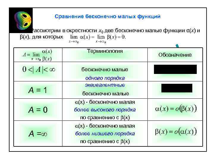 Сравнение бесконечно малых функций